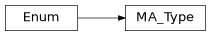 Inheritance diagram of indicative.enums.MA_Type