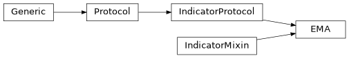 Inheritance diagram of indicative.indicators.ema.EMA