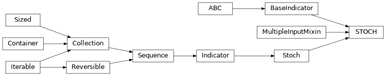 Inheritance diagram of modular_trader.indicator.technical.STOCH