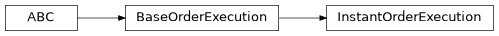 Inheritance diagram of modular_trader.framework.order_execution.InstantOrderExecution