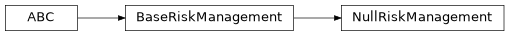 Inheritance diagram of modular_trader.framework.risk_management.null.NullRiskManagement