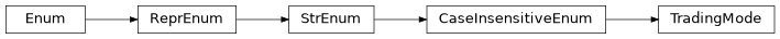 Inheritance diagram of modular_trader.common.enums.TradingMode