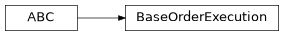 Inheritance diagram of modular_trader.framework.order_execution.base.BaseOrderExecution