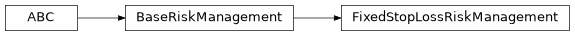Inheritance diagram of modular_trader.framework.risk_management.fixed.FixedStopLossRiskManagement