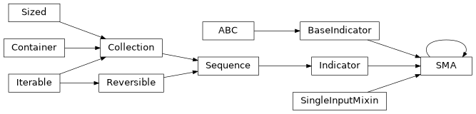 Inheritance diagram of modular_trader.indicator.technical.SMA