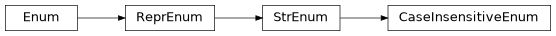 Inheritance diagram of modular_trader.common.enums.CaseInsensitiveEnum