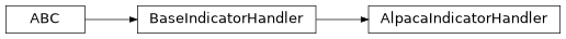 Inheritance diagram of modular_trader.indicator.handler.alpaca.AlpacaIndicatorHandler