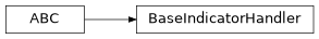 Inheritance diagram of modular_trader.indicator.handler.base.BaseIndicatorHandler