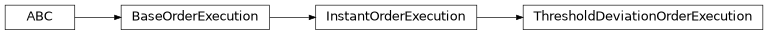 Inheritance diagram of modular_trader.framework.order_execution.ThresholdDeviationOrderExecution